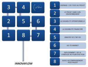 TAQUIN BY INNOVAFLOW et le parcours 8 ETAPES